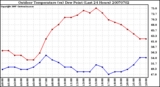 Milwaukee Weather Outdoor Temperature (vs) Dew Point (Last 24 Hours)