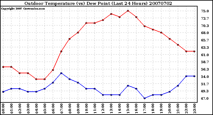 Milwaukee Weather Outdoor Temperature (vs) Dew Point (Last 24 Hours)