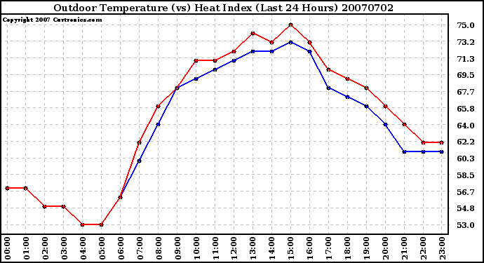 Milwaukee Weather Outdoor Temperature (vs) Heat Index (Last 24 Hours)