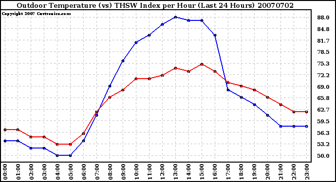 Milwaukee Weather Outdoor Temperature (vs) THSW Index per Hour (Last 24 Hours)