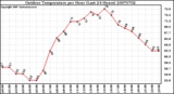 Milwaukee Weather Outdoor Temperature per Hour (Last 24 Hours)