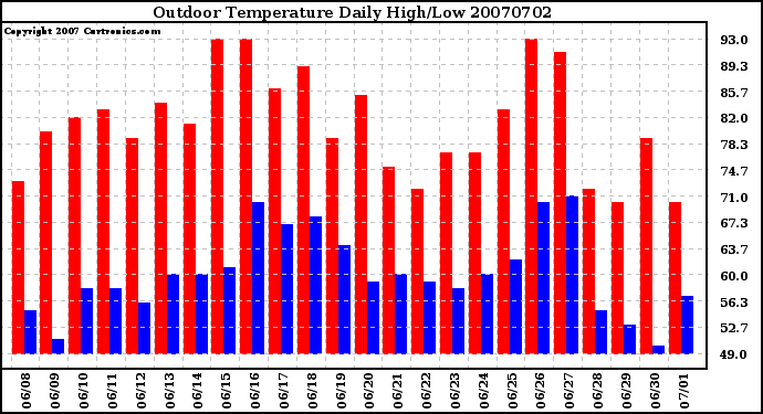 Milwaukee Weather Outdoor Temperature Daily High/Low