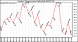 Milwaukee Weather Outdoor Temperature Daily High