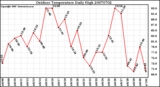 Milwaukee Weather Outdoor Temperature Daily High