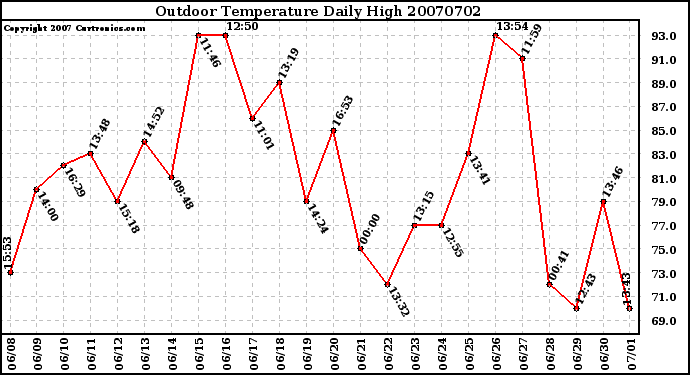 Milwaukee Weather Outdoor Temperature Daily High