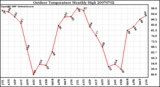 Milwaukee Weather Outdoor Temperature Monthly High