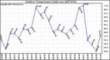 Milwaukee Weather Outdoor Temperature Daily Low