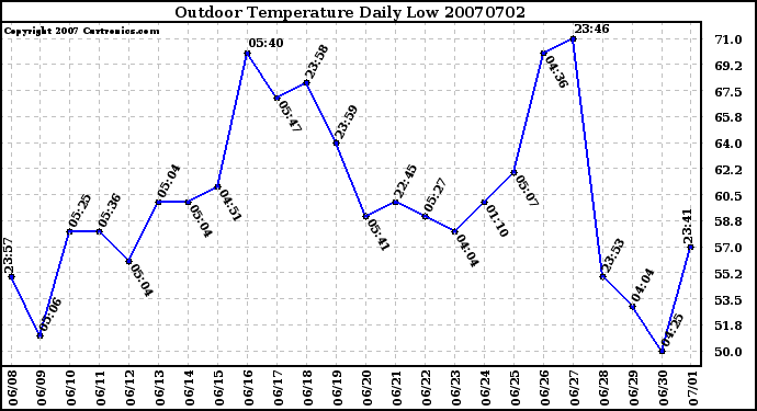 Milwaukee Weather Outdoor Temperature Daily Low