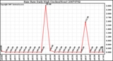 Milwaukee Weather Rain Rate Daily High (Inches/Hour)