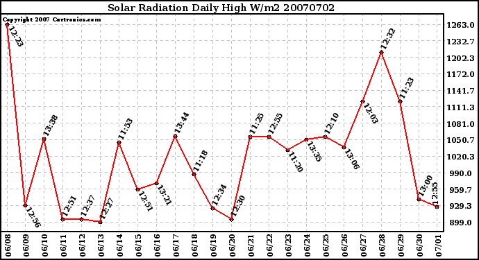 Milwaukee Weather Solar Radiation Daily High W/m2