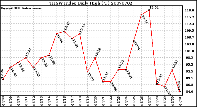 Milwaukee Weather THSW Index Daily High (F)