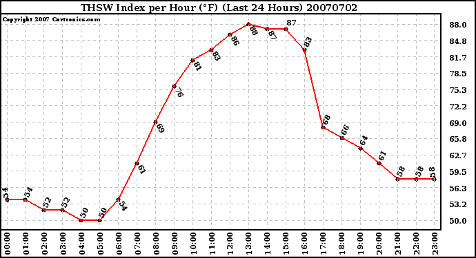 Milwaukee Weather THSW Index per Hour (F) (Last 24 Hours)