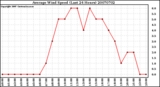 Milwaukee Weather Average Wind Speed (Last 24 Hours)