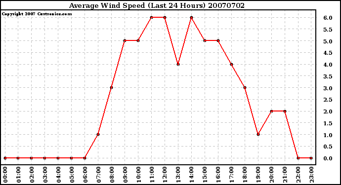 Milwaukee Weather Average Wind Speed (Last 24 Hours)