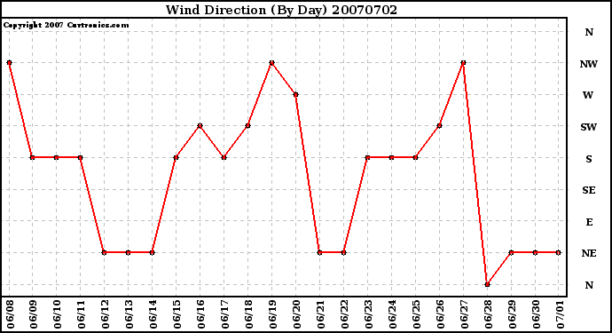 Milwaukee Weather Wind Direction (By Day)