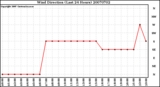 Milwaukee Weather Wind Direction (Last 24 Hours)