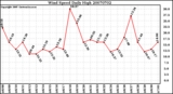 Milwaukee Weather Wind Speed Daily High