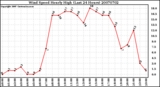 Milwaukee Weather Wind Speed Hourly High (Last 24 Hours)