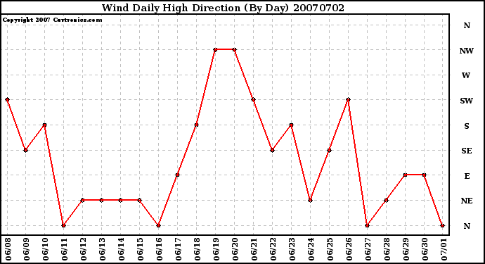 Milwaukee Weather Wind Daily High Direction (By Day)