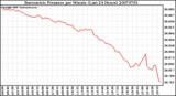 Milwaukee Weather Barometric Pressure per Minute (Last 24 Hours)