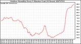 Milwaukee Weather Outdoor Humidity Every 5 Minutes (Last 24 Hours)