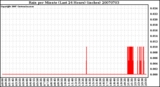 Milwaukee Weather Rain per Minute (Last 24 Hours) (inches)