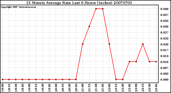 Milwaukee Weather 15 Minute Average Rain Last 6 Hours (Inches)