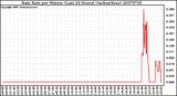 Milwaukee Weather Rain Rate per Minute (Last 24 Hours) (inches/hour)