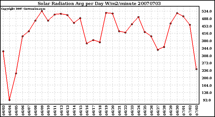 Milwaukee Weather Solar Radiation Avg per Day W/m2/minute