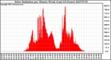 Milwaukee Weather Solar Radiation per Minute W/m2 (Last 24 Hours)