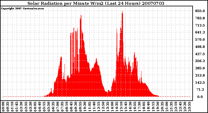 Milwaukee Weather Solar Radiation per Minute W/m2 (Last 24 Hours)