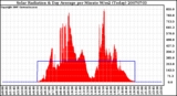 Milwaukee Weather Solar Radiation & Day Average per Minute W/m2 (Today)