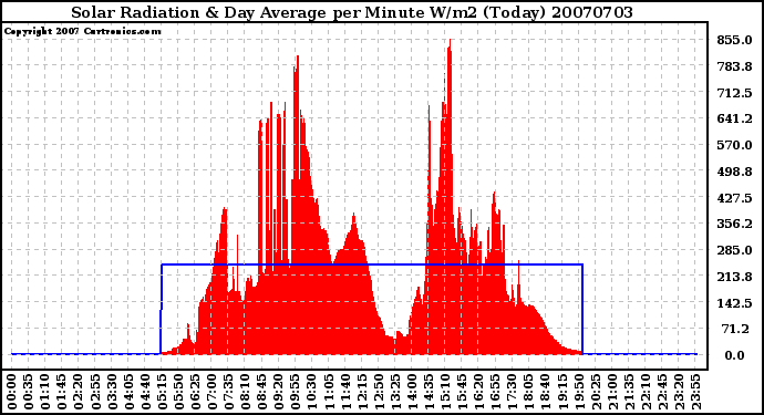 Milwaukee Weather Solar Radiation & Day Average per Minute W/m2 (Today)