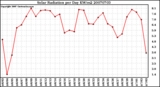 Milwaukee Weather Solar Radiation per Day KW/m2