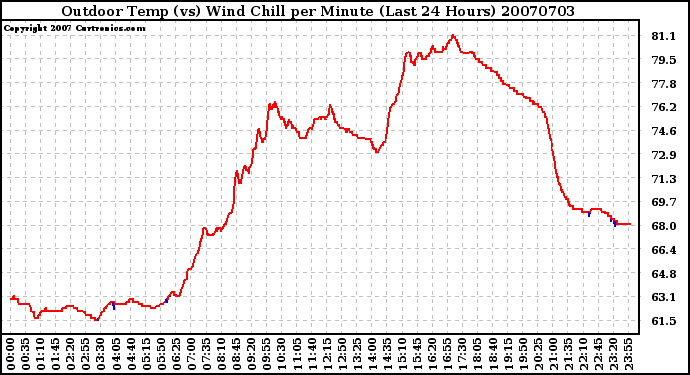 Milwaukee Weather Outdoor Temp (vs) Wind Chill per Minute (Last 24 Hours)