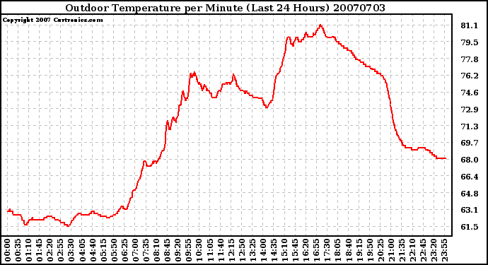 Milwaukee Weather Outdoor Temperature per Minute (Last 24 Hours)