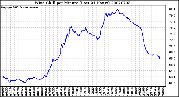 Milwaukee Weather Wind Chill per Minute (Last 24 Hours)