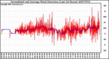 Milwaukee Weather Normalized and Average Wind Direction (Last 24 Hours)