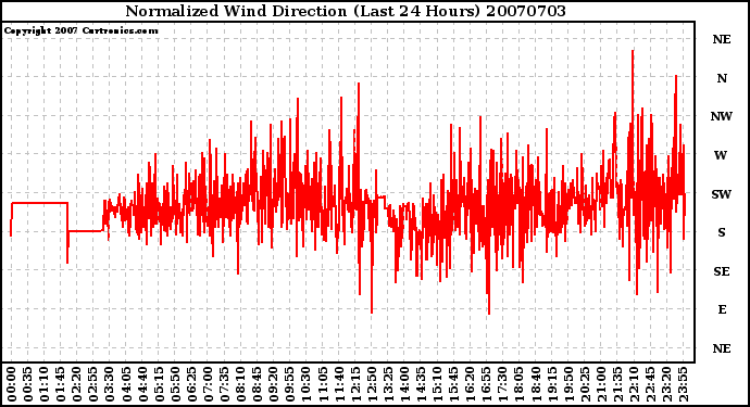 Milwaukee Weather Normalized Wind Direction (Last 24 Hours)