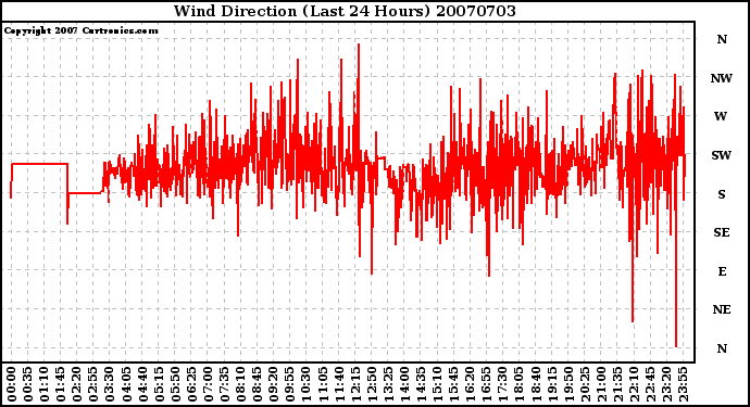 Milwaukee Weather Wind Direction (Last 24 Hours)