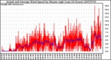 Milwaukee Weather Actual and Average Wind Speed by Minute mph (Last 24 Hours)