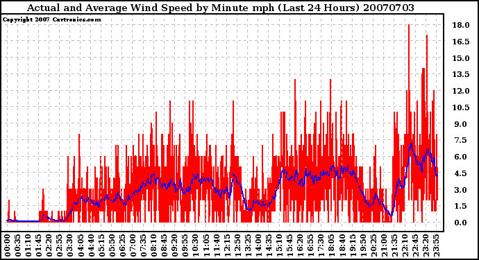 Milwaukee Weather Actual and Average Wind Speed by Minute mph (Last 24 Hours)