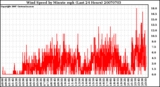 Milwaukee Weather Wind Speed by Minute mph (Last 24 Hours)