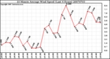 Milwaukee Weather 10 Minute Average Wind Speed (Last 4 Hours)