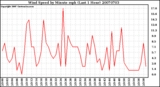 Milwaukee Weather Wind Speed by Minute mph (Last 1 Hour)