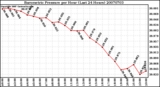 Milwaukee Weather Barometric Pressure per Hour (Last 24 Hours)