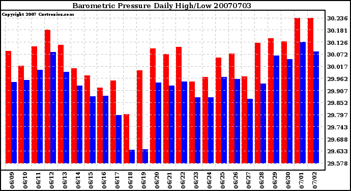 Milwaukee Weather Barometric Pressure Daily High/Low