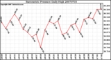 Milwaukee Weather Barometric Pressure Daily High