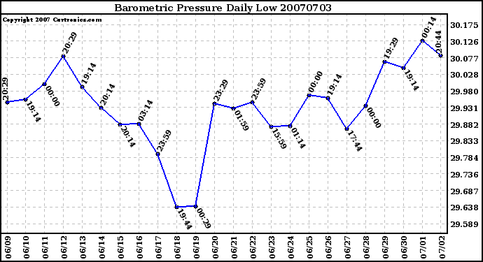 Milwaukee Weather Barometric Pressure Daily Low