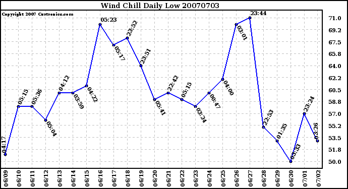 Milwaukee Weather Wind Chill Daily Low